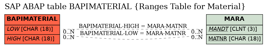 E-R Diagram for table BAPIMATERIAL (Ranges Table for Material)