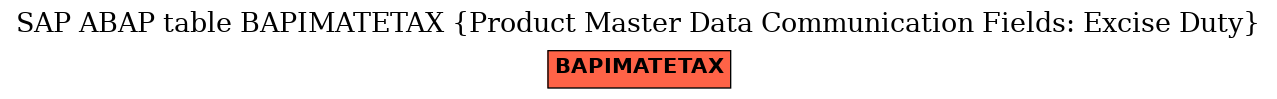 E-R Diagram for table BAPIMATETAX (Product Master Data Communication Fields: Excise Duty)