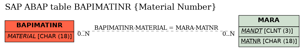 E-R Diagram for table BAPIMATINR (Material Number)