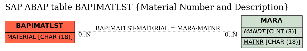 E-R Diagram for table BAPIMATLST (Material Number and Description)