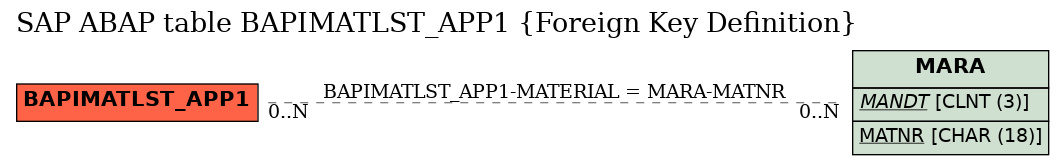 E-R Diagram for table BAPIMATLST_APP1 (Foreign Key Definition)