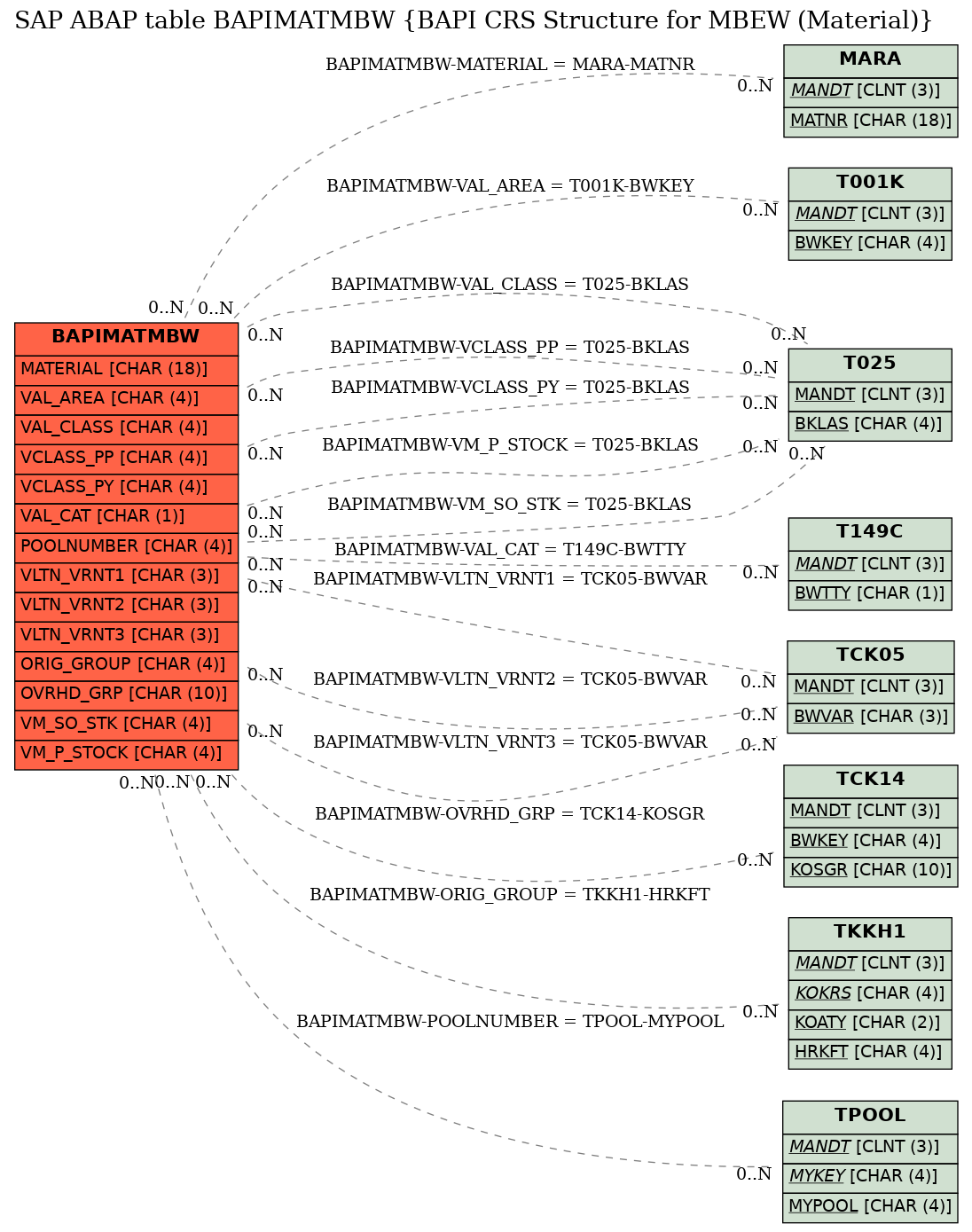 E-R Diagram for table BAPIMATMBW (BAPI CRS Structure for MBEW (Material))