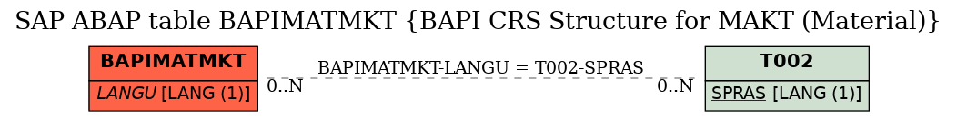 E-R Diagram for table BAPIMATMKT (BAPI CRS Structure for MAKT (Material))