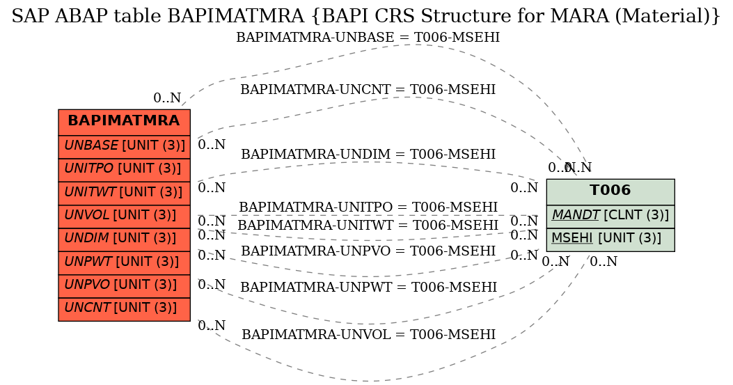 E-R Diagram for table BAPIMATMRA (BAPI CRS Structure for MARA (Material))