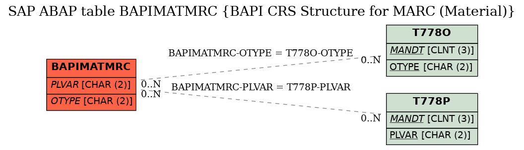 E-R Diagram for table BAPIMATMRC (BAPI CRS Structure for MARC (Material))