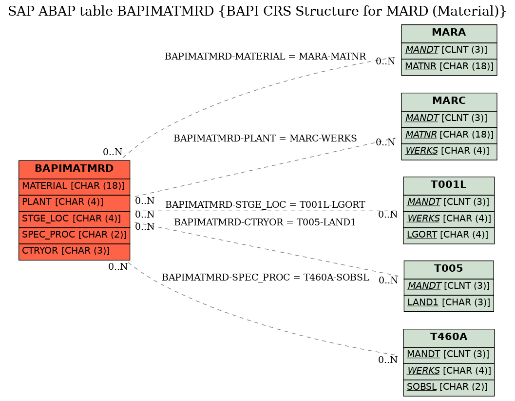 E-R Diagram for table BAPIMATMRD (BAPI CRS Structure for MARD (Material))