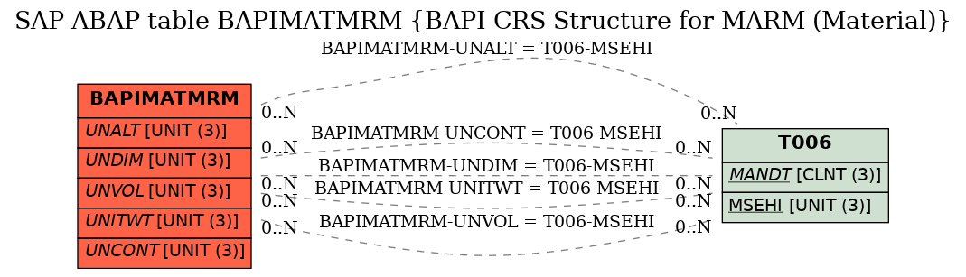 E-R Diagram for table BAPIMATMRM (BAPI CRS Structure for MARM (Material))