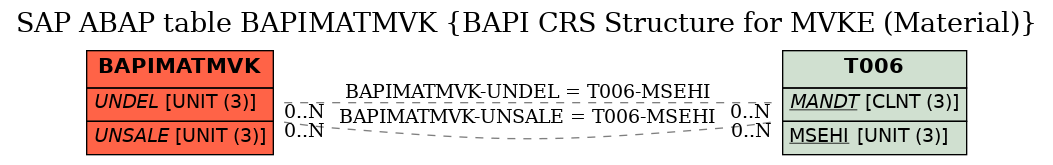 E-R Diagram for table BAPIMATMVK (BAPI CRS Structure for MVKE (Material))