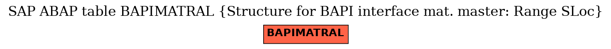 E-R Diagram for table BAPIMATRAL (Structure for BAPI interface mat. master: Range SLoc)