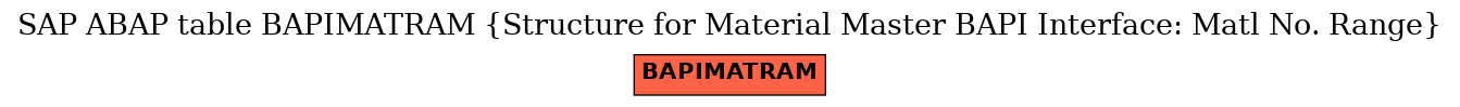 E-R Diagram for table BAPIMATRAM (Structure for Material Master BAPI Interface: Matl No. Range)