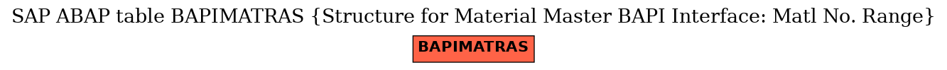 E-R Diagram for table BAPIMATRAS (Structure for Material Master BAPI Interface: Matl No. Range)