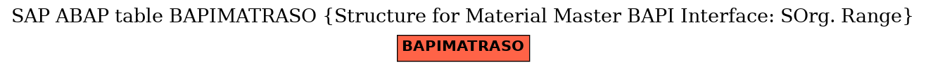 E-R Diagram for table BAPIMATRASO (Structure for Material Master BAPI Interface: SOrg. Range)