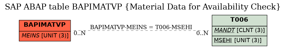 E-R Diagram for table BAPIMATVP (Material Data for Availability Check)