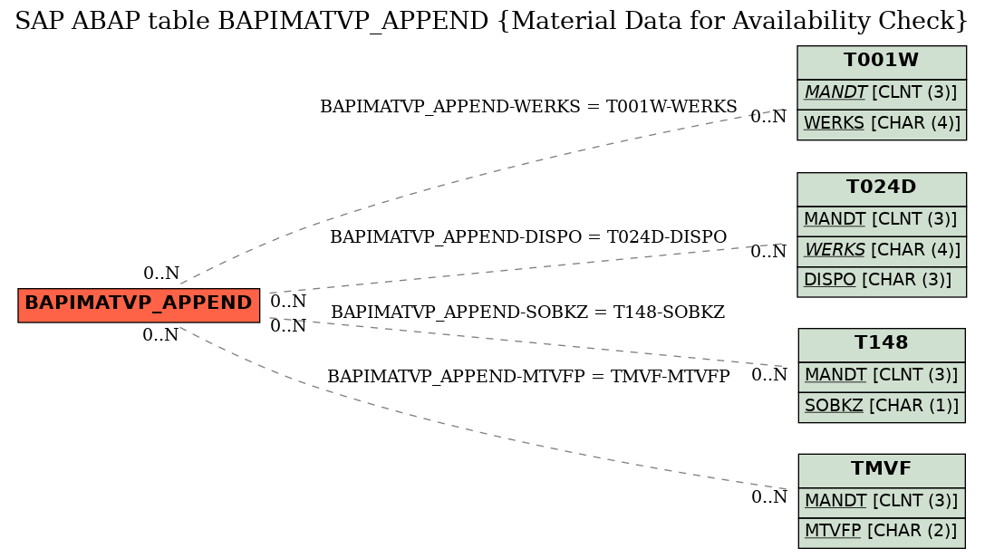 E-R Diagram for table BAPIMATVP_APPEND (Material Data for Availability Check)