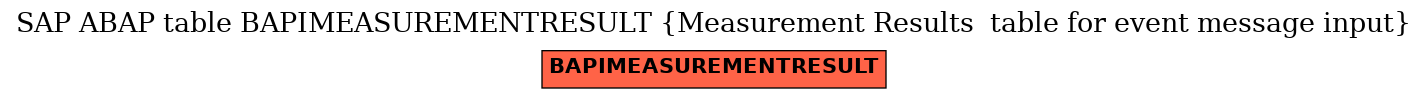 E-R Diagram for table BAPIMEASUREMENTRESULT (Measurement Results  table for event message input)