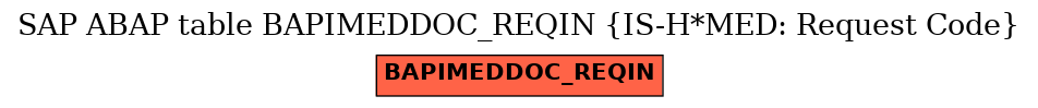 E-R Diagram for table BAPIMEDDOC_REQIN (IS-H*MED: Request Code)