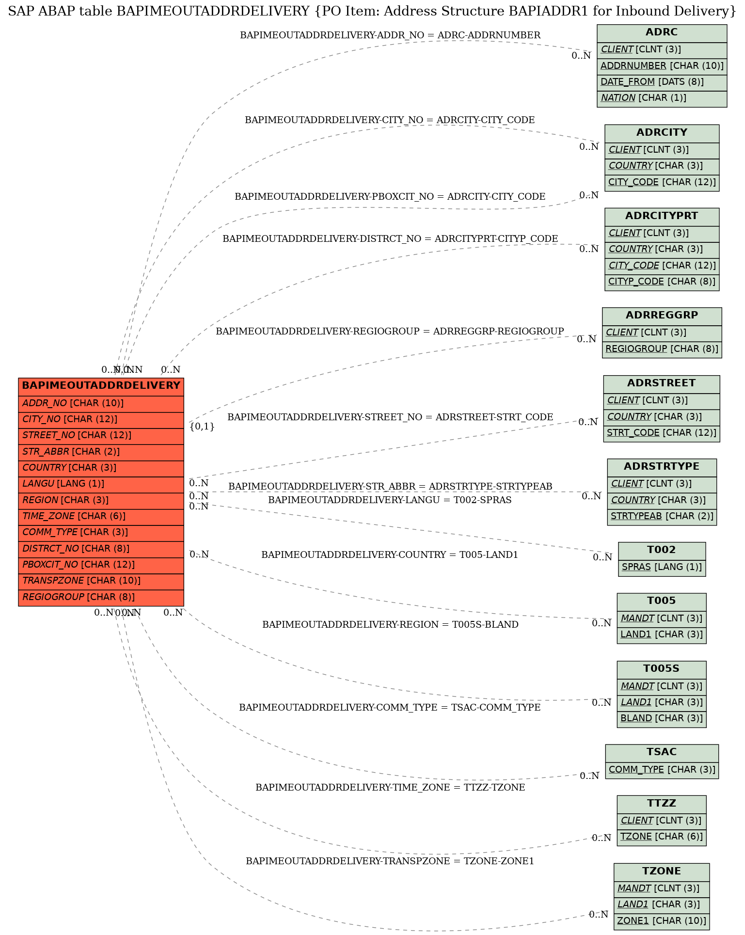 E-R Diagram for table BAPIMEOUTADDRDELIVERY (PO Item: Address Structure BAPIADDR1 for Inbound Delivery)