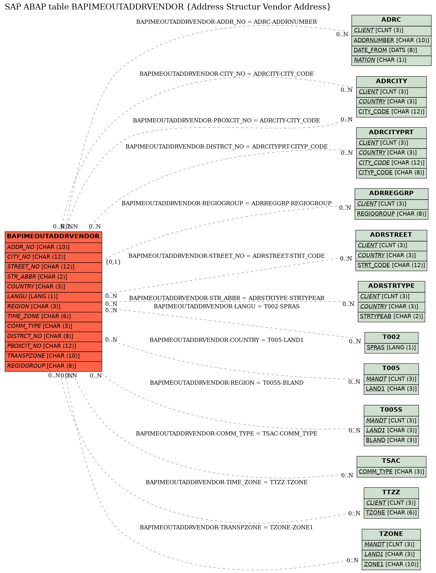 E-R Diagram for table BAPIMEOUTADDRVENDOR (Address Structur Vendor Address)