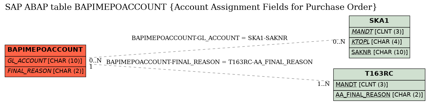 E-R Diagram for table BAPIMEPOACCOUNT (Account Assignment Fields for Purchase Order)