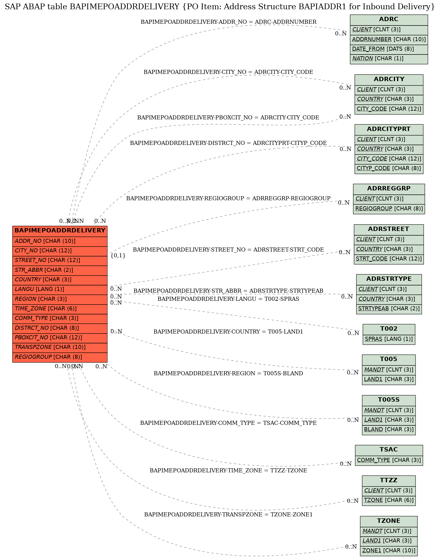 E-R Diagram for table BAPIMEPOADDRDELIVERY (PO Item: Address Structure BAPIADDR1 for Inbound Delivery)