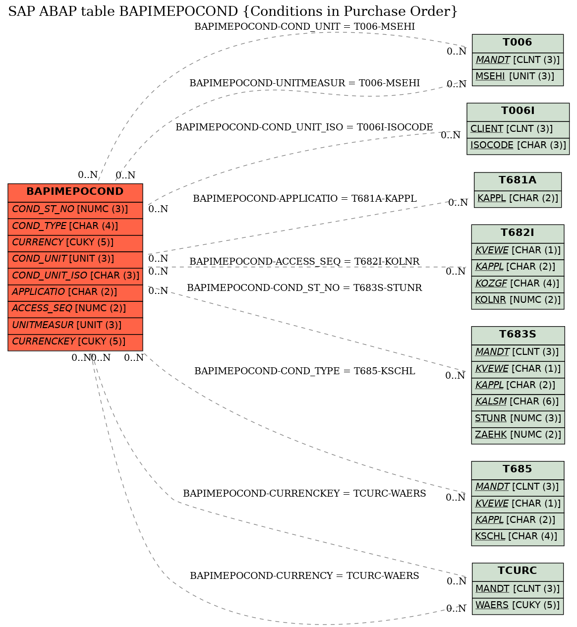 E-R Diagram for table BAPIMEPOCOND (Conditions in Purchase Order)