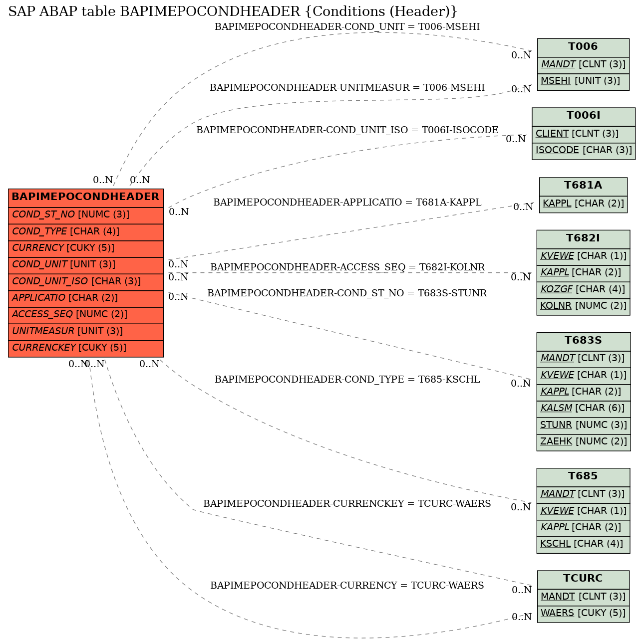 E-R Diagram for table BAPIMEPOCONDHEADER (Conditions (Header))