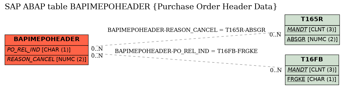 E-R Diagram for table BAPIMEPOHEADER (Purchase Order Header Data)