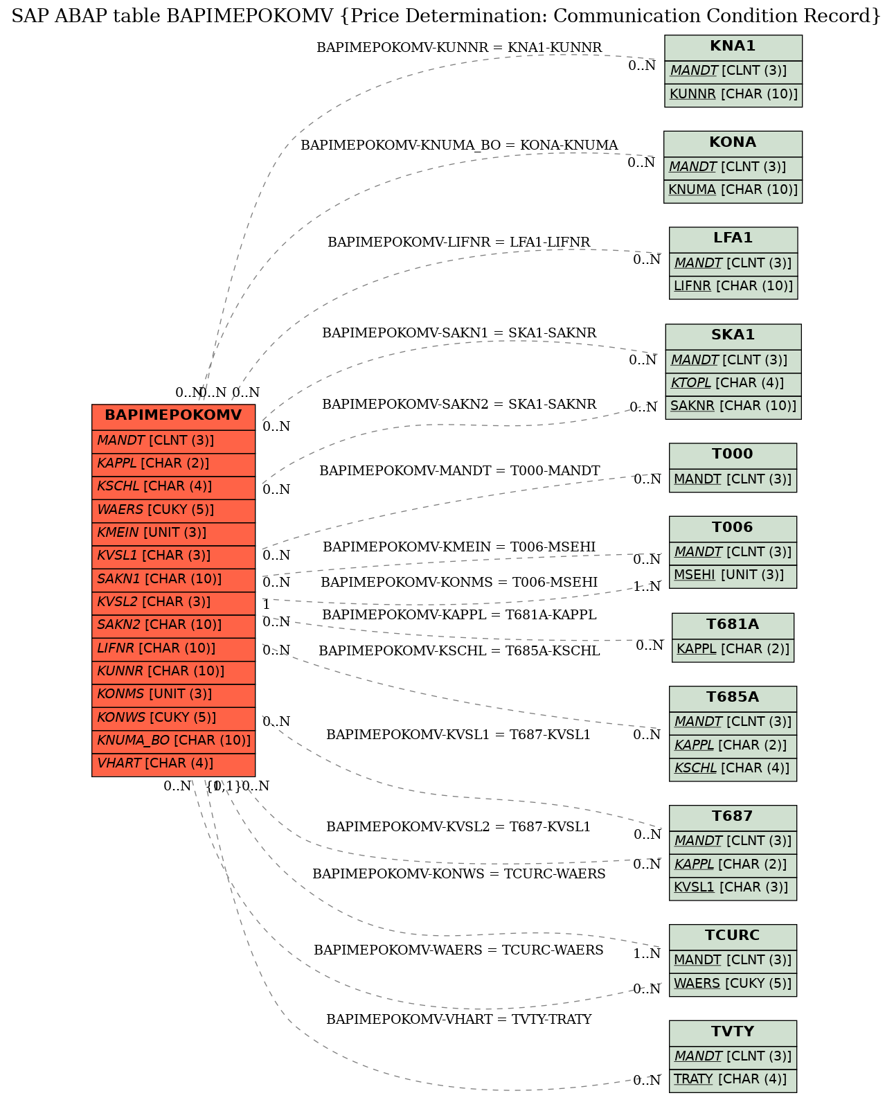 E-R Diagram for table BAPIMEPOKOMV (Price Determination: Communication Condition Record)