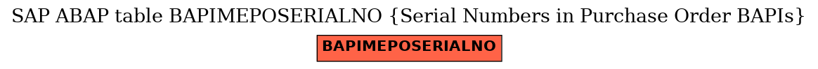 E-R Diagram for table BAPIMEPOSERIALNO (Serial Numbers in Purchase Order BAPIs)