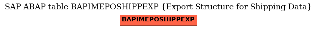 E-R Diagram for table BAPIMEPOSHIPPEXP (Export Structure for Shipping Data)