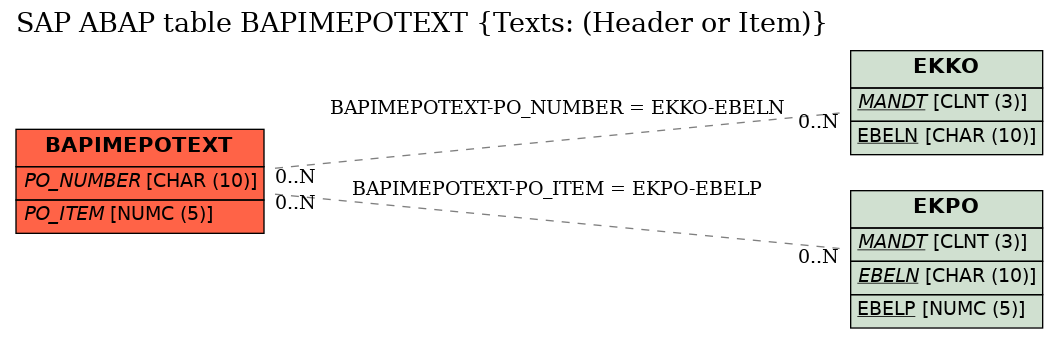 E-R Diagram for table BAPIMEPOTEXT (Texts: (Header or Item))