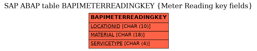 E-R Diagram for table BAPIMETERREADINGKEY (Meter Reading key fields)