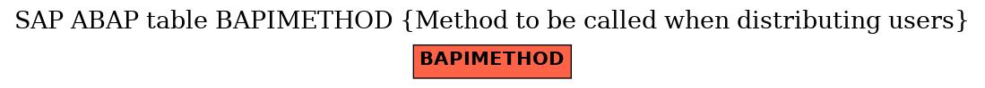 E-R Diagram for table BAPIMETHOD (Method to be called when distributing users)