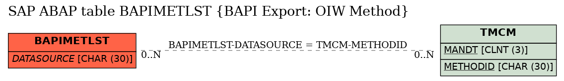 E-R Diagram for table BAPIMETLST (BAPI Export: OIW Method)