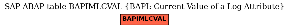 E-R Diagram for table BAPIMLCVAL (BAPI: Current Value of a Log Attribute)