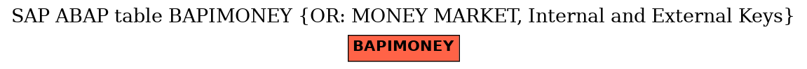 E-R Diagram for table BAPIMONEY (OR: MONEY MARKET, Internal and External Keys)