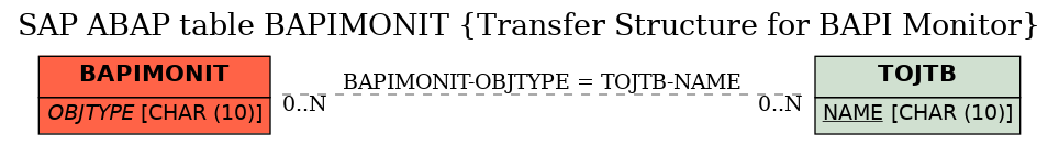 E-R Diagram for table BAPIMONIT (Transfer Structure for BAPI Monitor)