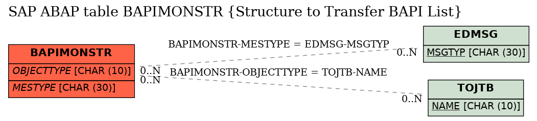 E-R Diagram for table BAPIMONSTR (Structure to Transfer BAPI List)