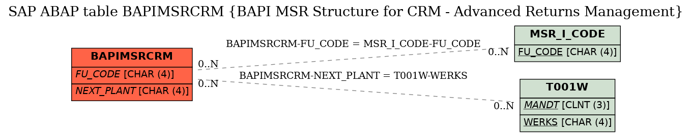 E-R Diagram for table BAPIMSRCRM (BAPI MSR Structure for CRM - Advanced Returns Management)