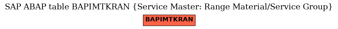 E-R Diagram for table BAPIMTKRAN (Service Master: Range Material/Service Group)