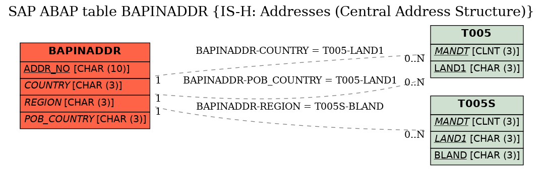 E-R Diagram for table BAPINADDR (IS-H: Addresses (Central Address Structure))