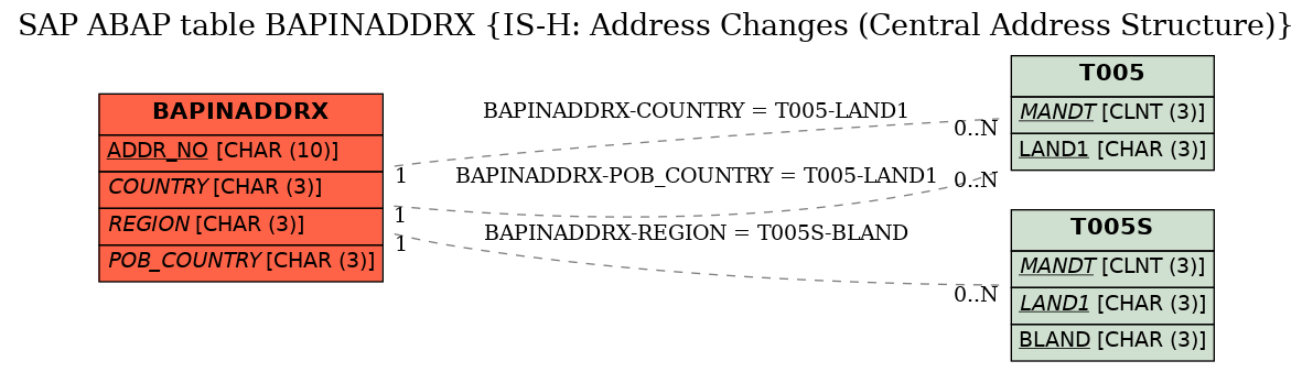 E-R Diagram for table BAPINADDRX (IS-H: Address Changes (Central Address Structure))