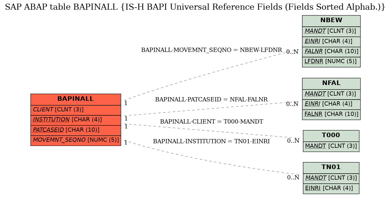 E-R Diagram for table BAPINALL (IS-H BAPI Universal Reference Fields (Fields Sorted Alphab.))