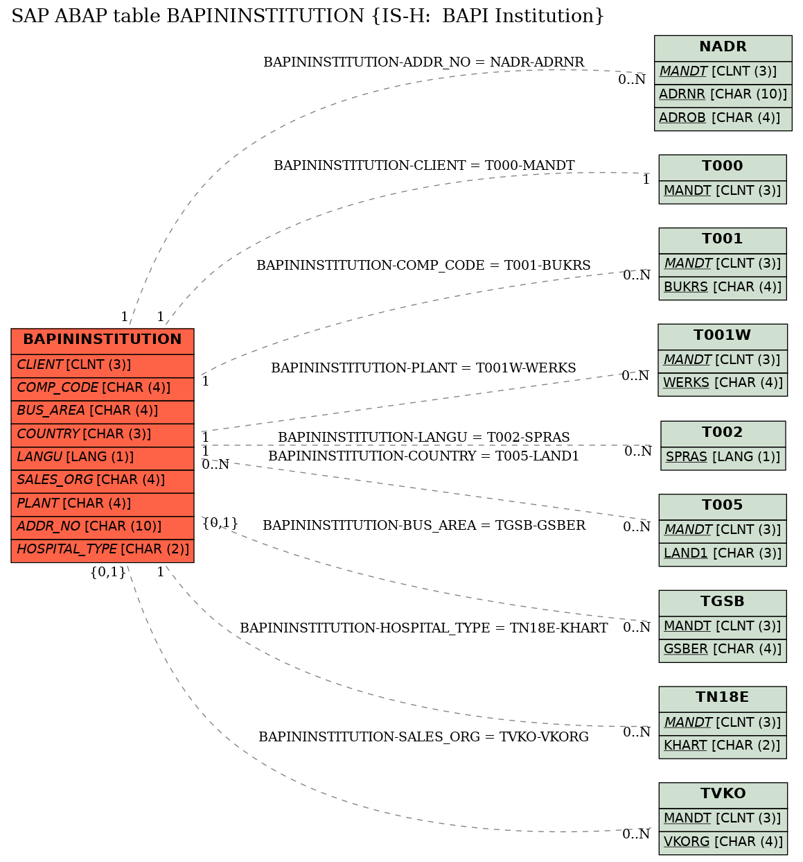 E-R Diagram for table BAPININSTITUTION (IS-H:  BAPI Institution)