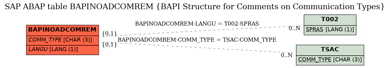 E-R Diagram for table BAPINOADCOMREM (BAPI Structure for Comments on Communication Types)