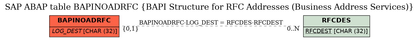 E-R Diagram for table BAPINOADRFC (BAPI Structure for RFC Addresses (Business Address Services))