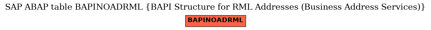 E-R Diagram for table BAPINOADRML (BAPI Structure for RML Addresses (Business Address Services))