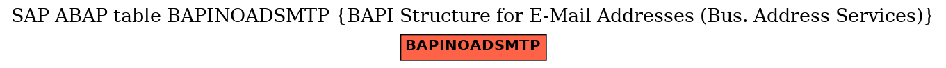 E-R Diagram for table BAPINOADSMTP (BAPI Structure for E-Mail Addresses (Bus. Address Services))