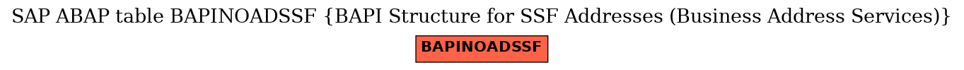 E-R Diagram for table BAPINOADSSF (BAPI Structure for SSF Addresses (Business Address Services))