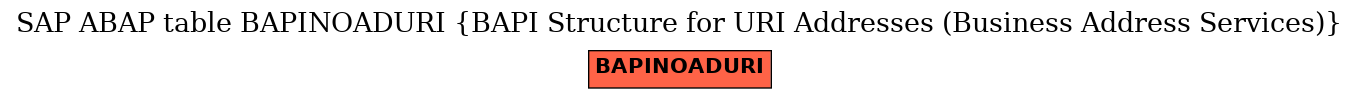 E-R Diagram for table BAPINOADURI (BAPI Structure for URI Addresses (Business Address Services))